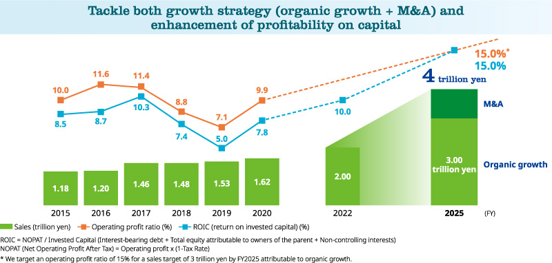 Tackle both growth strategy (organic growth + M&A) and enhancement of profitability on capital