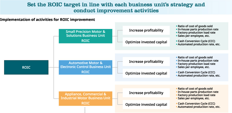 Set the ROIC target in line with each business unit’s strategy and conduct improvement activities