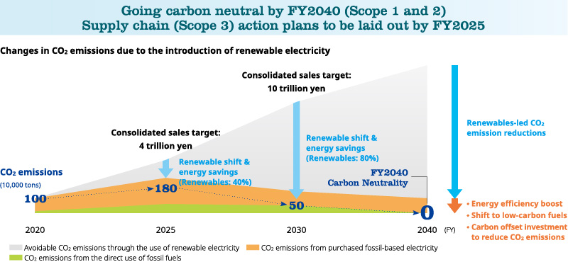 Going carbon neutral by FY2040 (Scope 1 and 2)
Supply chain (Scope 3) action plans to be laid out by FY2025