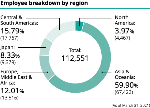 Employee breakdown by region
