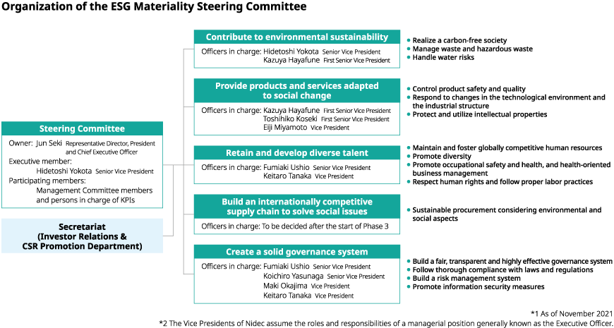 Organization of the ESG Materiality Steering Committee