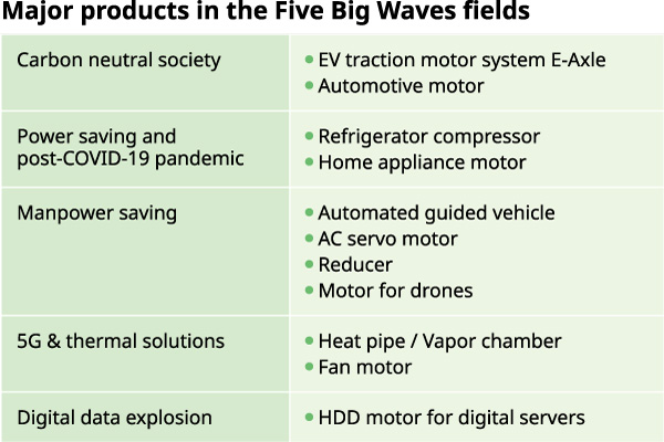 Major products in the Five Big Waves fields