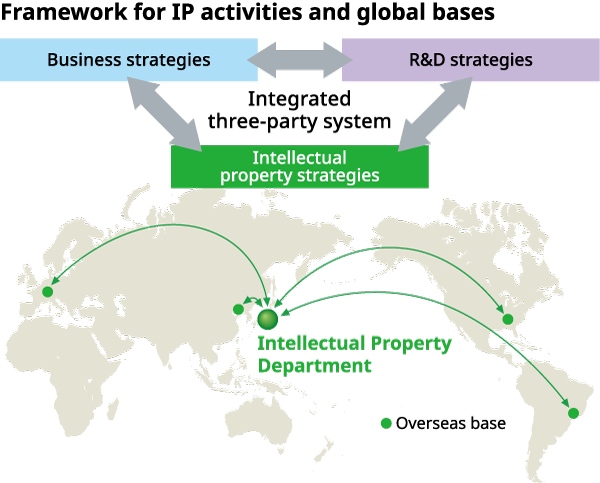 Framework for IP activities and global bases