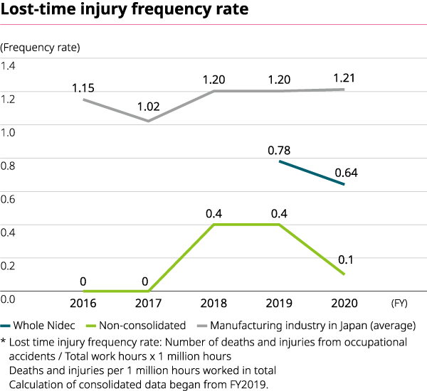 Lost-time injury frequency rate