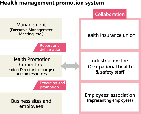 Health management promotion system