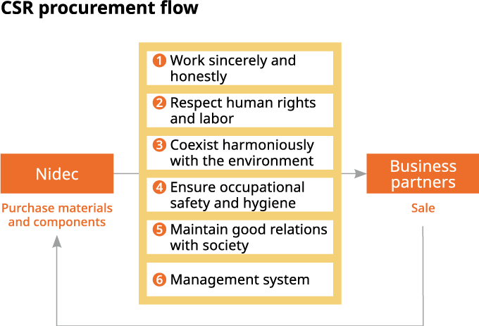 CSR procurement flow