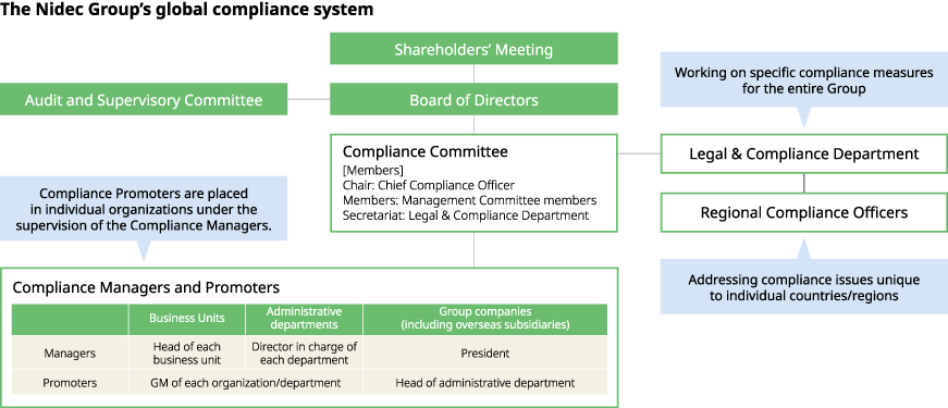 The Nidec Group’s global compliance system