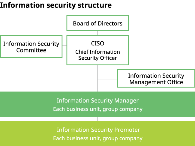 Information security structure