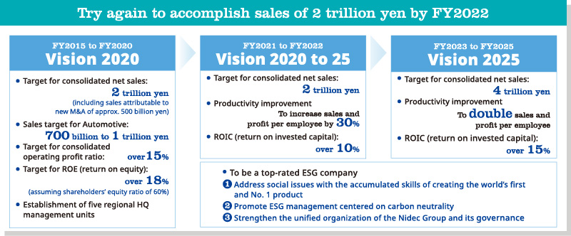 Try again to accomplish sales of 2 trillion yen by FY2022