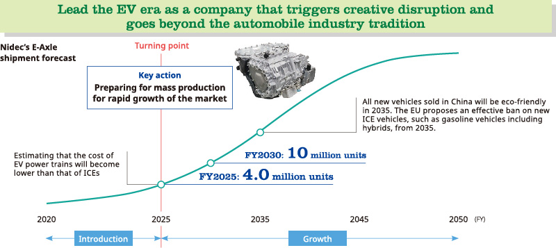 Lead the EV era as a company that triggers creative disruption and goes beyond the automobile industry tradition