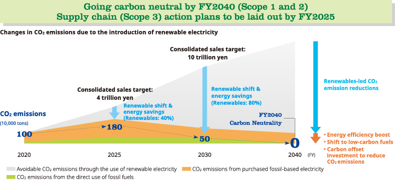Going carbon neutral by FY2040 (Scope 1 and 2) Supply chain (Scope 3) action plans to be laid out by FY2025