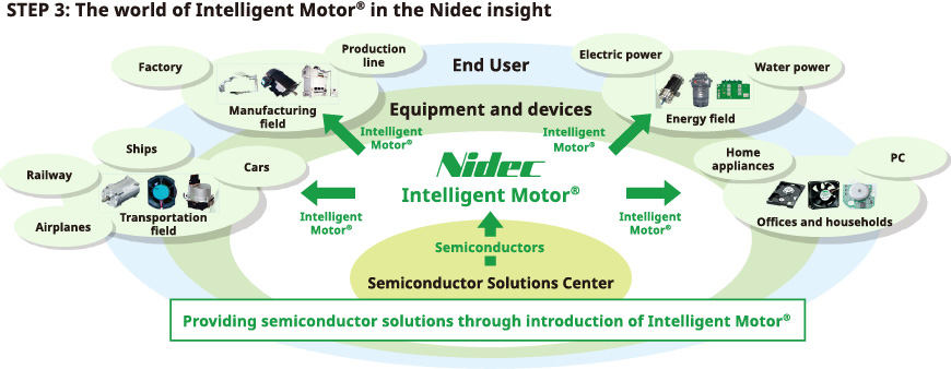 STEP 3: The world of Intelligent Motor<sup>®</sup> in the Nidec insight