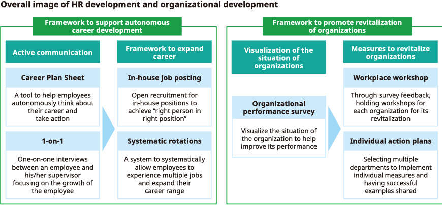 Overall image of HR development and organizational development
