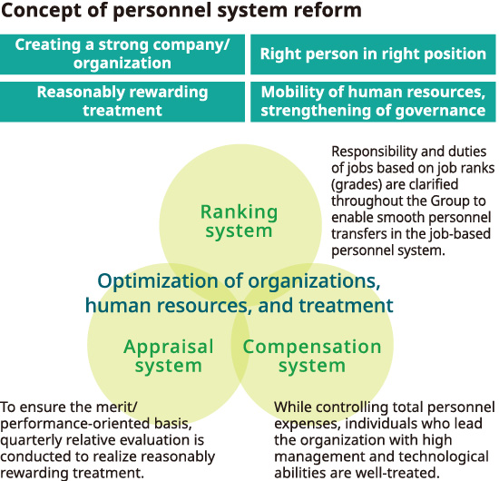 Concept of personnel system reform
