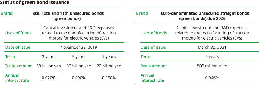 Status of green bond issuance