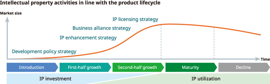 Intellectual property activities in line with the product lifecycle
