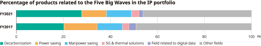 Percentage of products related to the Five Big Waves in the IP portfolio