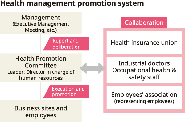 Health management promotion system