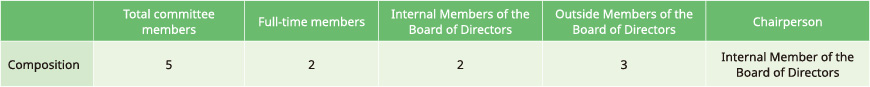 Composition of members and the chairperson
