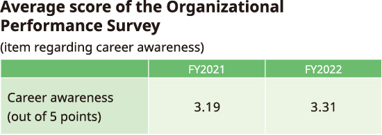 Average score of the Organizational Performance Survey(item regarding career awareness)