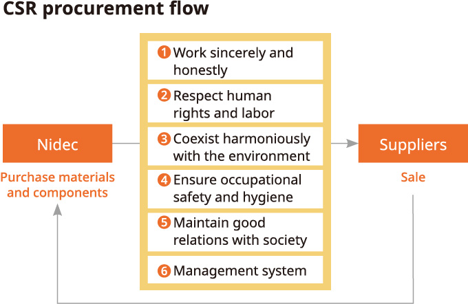 CSR procurement flow