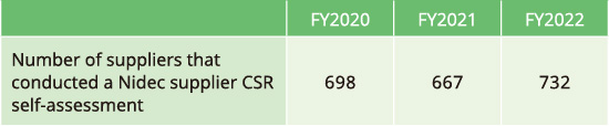 Number of suppliers that conducted a Nidec supplier CSR self-assessment