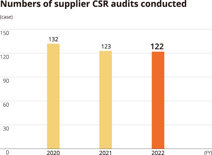 Numbers of supplier CSR audits conducted