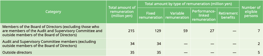 2. Total amount of remuneration by category of directors and by type of remuneration, and the number of eligible directors