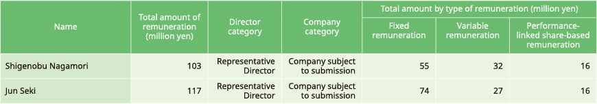 3. Total amount of consolidated remuneration, etc. of each director