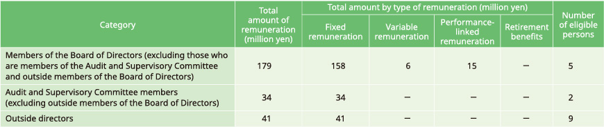 2. Total amount of remuneration by category of directors and by type of remuneration, and the number of eligible directors