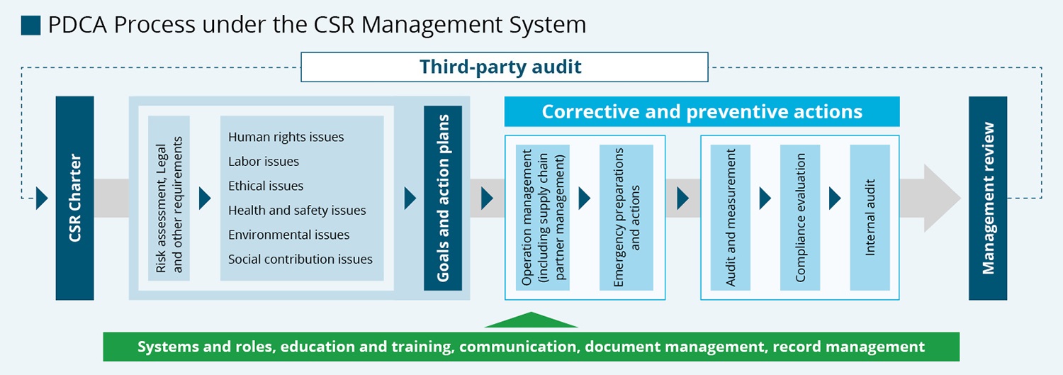 PDCA Process under the CSR Management System