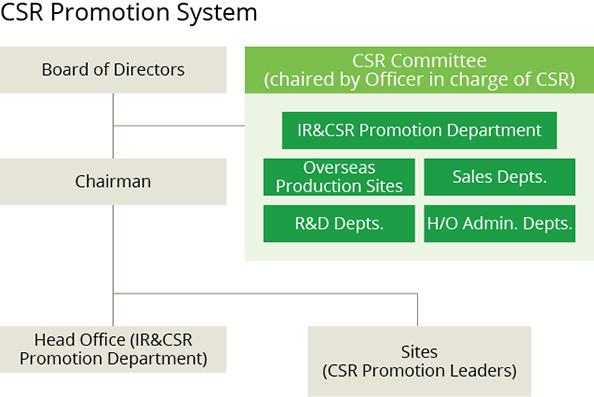 CSR Promotion System