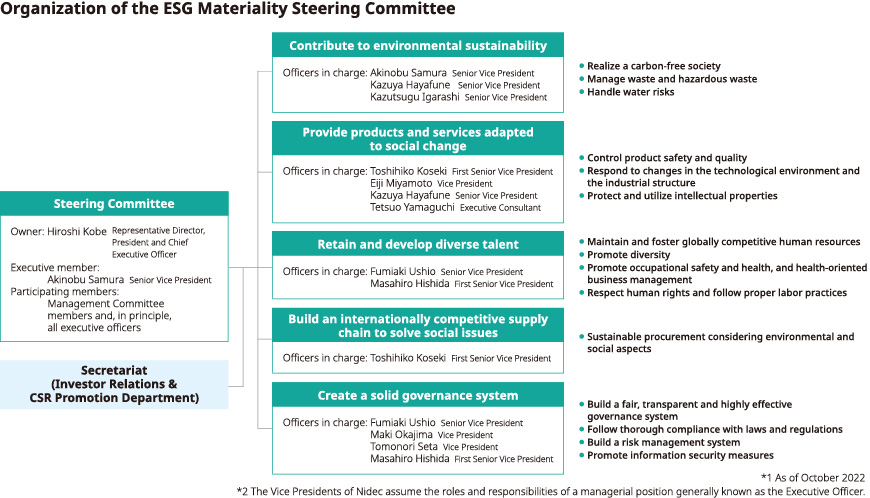 Organization of the ESG Materiality Steering Committee