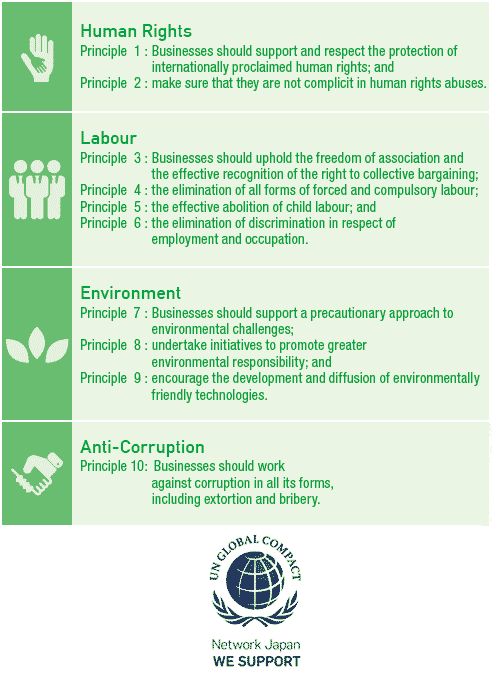 The UN Global Compact’s ten principles in four areas