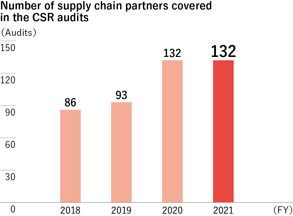 Number of supply chain partners covered in the CSR audits