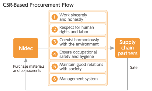CSR-Based Procurement Flow