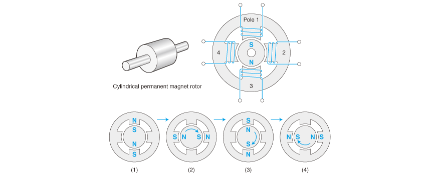 Stepping motor using a cylindrical permanent magnet (PM type)