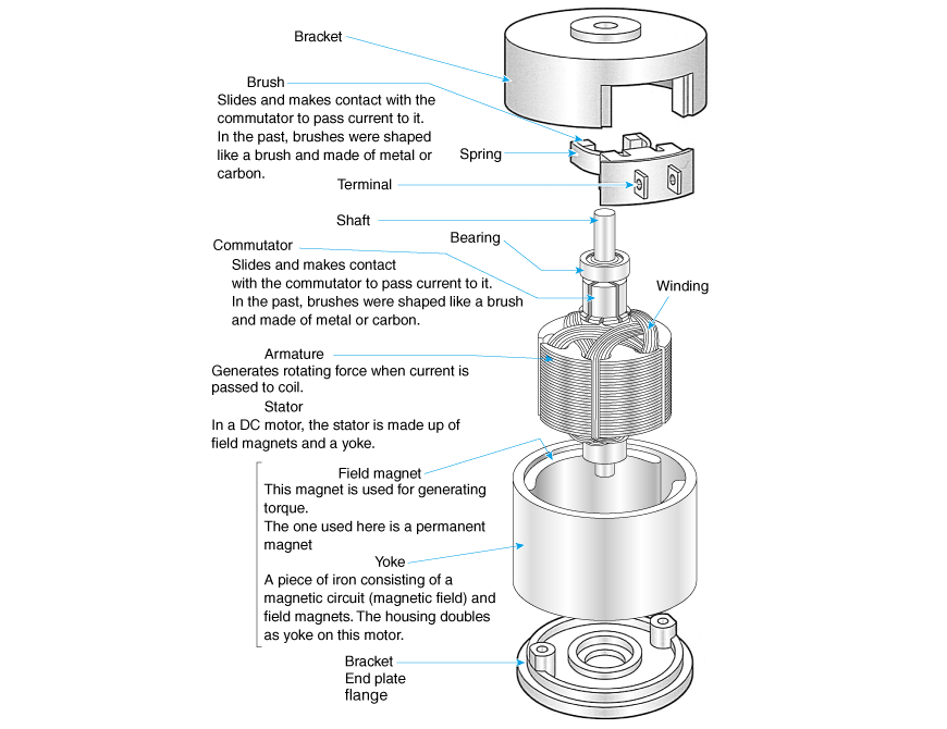 Structure of DC motor and part names