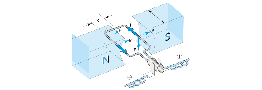 DC motor principle of rotation