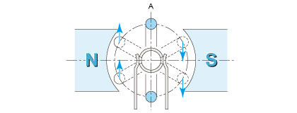 Dead center of rotational coil