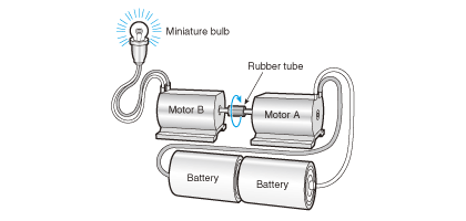 A motor becomes a generator.