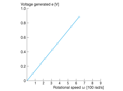 Rotating speed and generated voltage (counter-electromotive force)