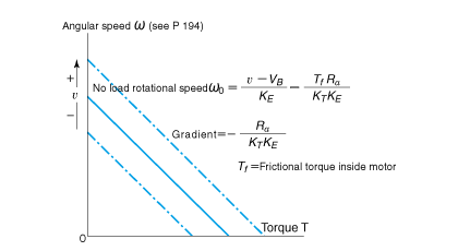 Rotating speed and torque of DC motor