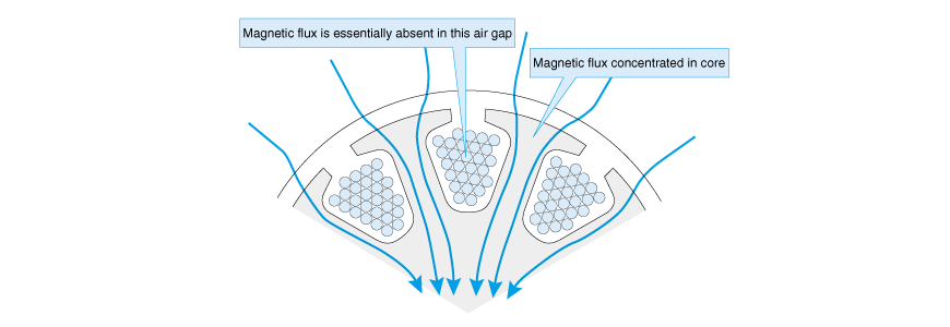 Magnetic flux concentrating on the core