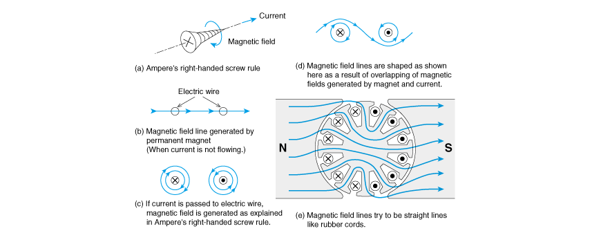 Explanation using the right-handed screw rule concerning electric currents and magnetic fields