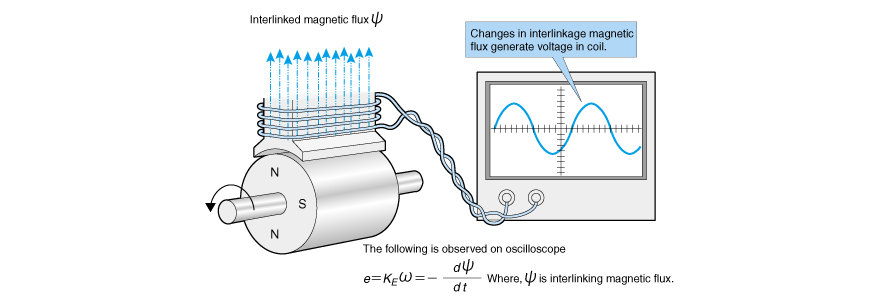 Changes in interlinkage magnetic flux and counter-electromotive force