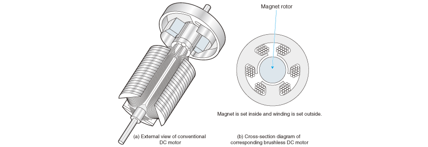 2-2-1. What Is a Brushless DC Motor?