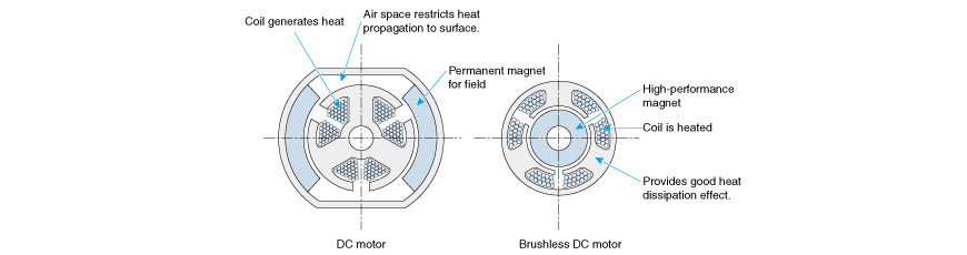 Comparison of cross-section between DC motor and brushless DC motor