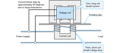 Structure of integrating wattmeter