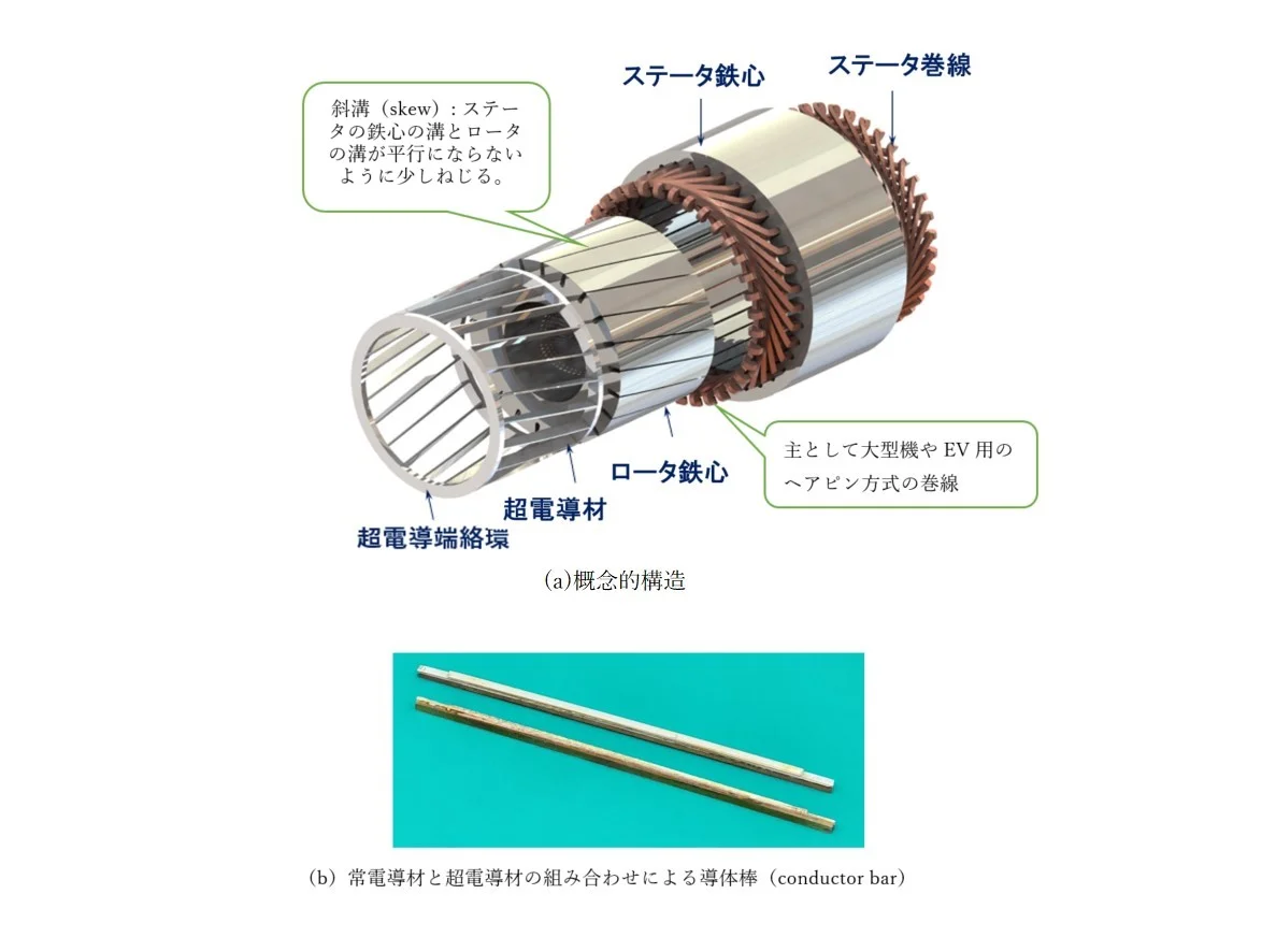厚いアルミニウム板上に球形磁石(floater)を置く。そこから30~40mmの距離でrotor 磁石を回転し始める。低速から高速に連続的に加速していくと5,500rpmほどの速度でfloaterが浮き上がって,rotorとある距離で安定な同期回転をする。このときのfloaterの極性は上がNで下がSになり,逆転のときにもこの極性が保たれる。さらに加速すると6~7,000rpm で不安定になりfloaterは落下する。